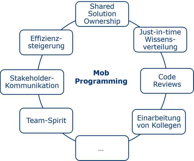 Effizienz-Steigerung, Einarbeitung von Kollegen - Mob Programming bietet viele Vorteile für ein Unternehmen.