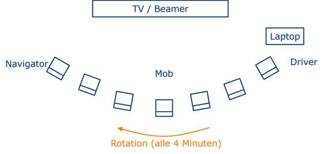 Der Mob gruppiert sich um die zentrale Arbeitsplattform und arbeitet dort an einem einzelnen Computer via Beamer oder TV-Bildschirm.