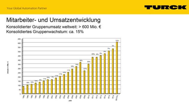 Der konsolidierte Gruppenumsatz von Turck weltweit wird 2017 auf über 600 Millionen Euro steigen; das sind rund 15 Prozent Plus. Rund 4500 Mitarbeiter weltweit entspricht einer Steigerung von über sieben Prozent gegenüber 2016.