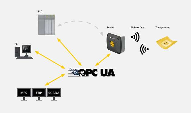 Als einheitliche Kommunikationssprache macht OPC UA proprietäre Schnittstellen, etwa zwischen SPS und RFID-Reader, überflüssig.
