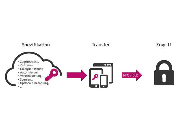 Vereinfachte Darstellung einer Cloud-Lizensierung. Der Zugriff zur Inbetriebnahme und Wartung ist flexibel und benötigt keine spezifische Hardware, was Kosten und Verwaltungsaufwand spart.