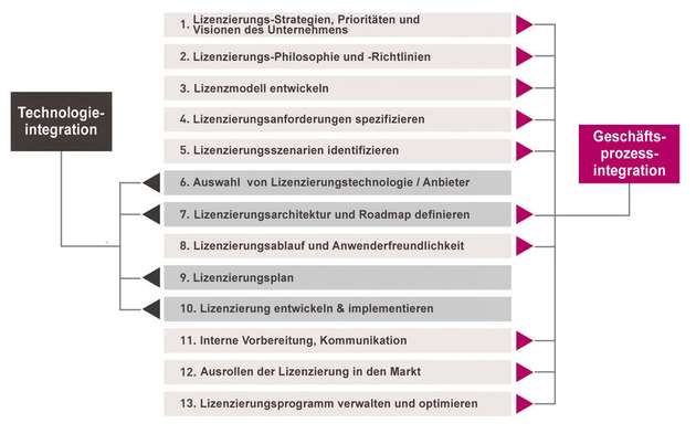 Die Integration eines Berechtigungsmanagements über Lizenzen ist technisch nicht schwer. Komplexer ist die Geschäftsprozessintegration. Dabei können Berater und Hersteller von Lizenzmanagementsystemen unterstützend zur Seite stehen.