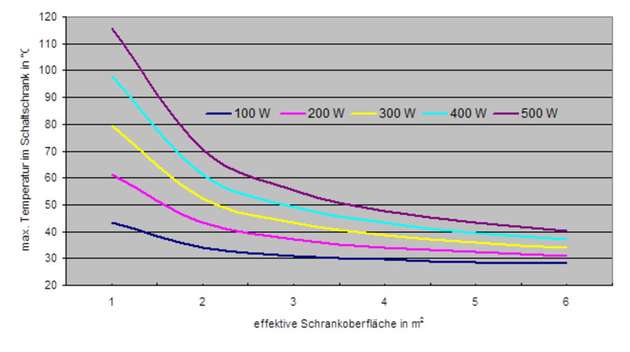 Maximale Temperaturen im Schaltschrank bei rein passiver Entwärmung. Berechnet bei einer Umgebungstemperatur von 25 °C sowie in Abhängigkeit von der effektiven Schrankoberfläche für verschiedene Wärmelasten.