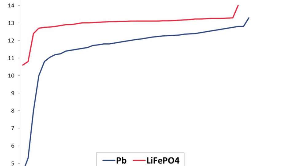 Typische Ladekennlinien von Pb und LiFePO4 Fahrzeugakkus