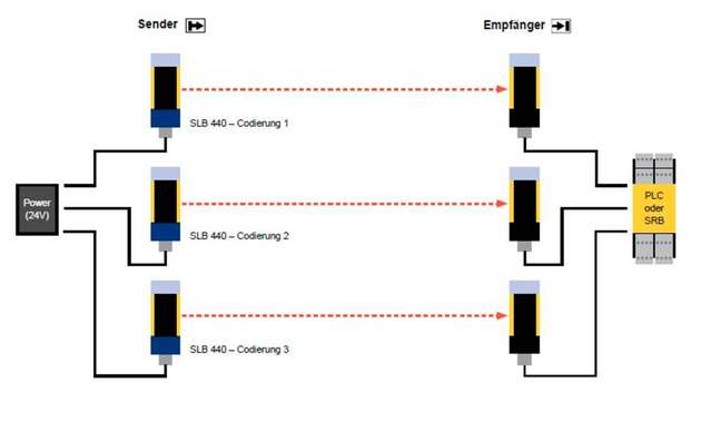 Dank der Vierfach-Codierungsstufe gibt es keine optische Beeinflussung, wenn mehrere Lichtschranken verwendet werden.