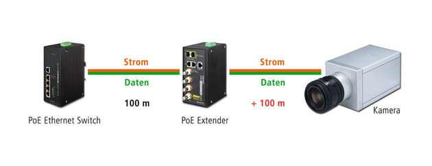 PoE-Extender verdoppeln die Reichweite eines PoE-Switch von 100 auf 200 Meter. 