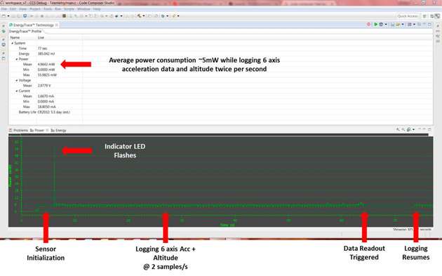 Mit dem Softwaretool MSP430 EnergyTrace™ ließ sich bei 2 Messungen pro Sekunde eine Gesamtleistungsaufnahme von etwa 5 mW feststellen.