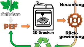 Neues Polymer aus Biomasse ist problemlos recyclebar.