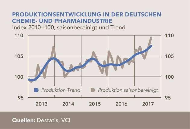 Die Produktion der Branche ist gegenüber dem vorhergehenden Quartal nochmals angestiegen. Die Erzeugerpreise hingegen sind gesunken.