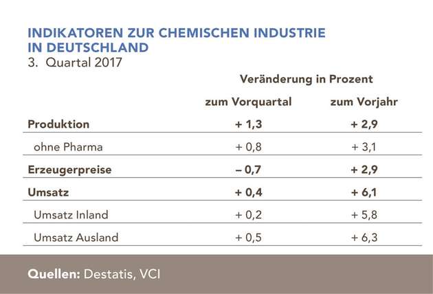 Im Inland sorgt derzeit vor allem die starke Industriekonjunktur für gute Geschäfte. Ein noch stärkerer Motor ist aber das sehr positive Auslandsgeschäft, vor allem in Europa.