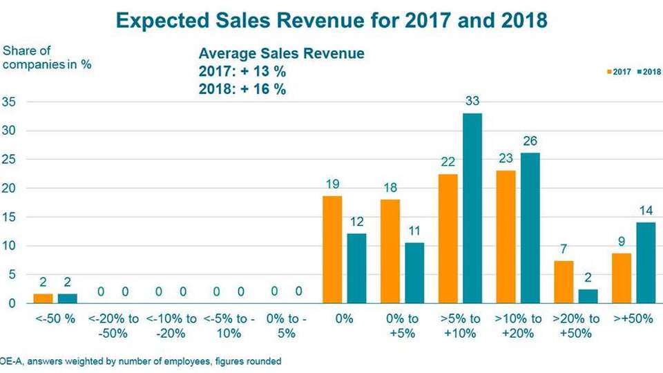 Die OE-A Geschäftsklimaumfrage prognostiziert für 2018 ein Umsatzplus von 16 Prozent für die Branche. Für dieses Jahr wird ein Plus von 13 Prozent erwartet.