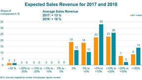 Die OE-A Geschäftsklimaumfrage prognostiziert für 2018 ein Umsatzplus von 16 Prozent für die Branche. Für dieses Jahr wird ein Plus von 13 Prozent erwartet.