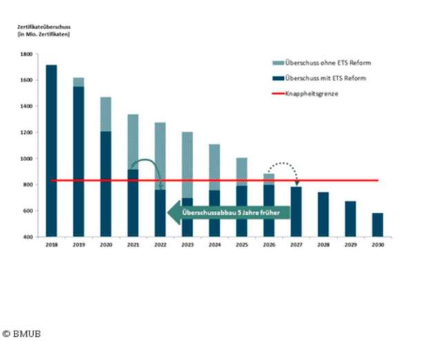 Schnellerer Abbau der Überschüsse im EU-Emissionshandel