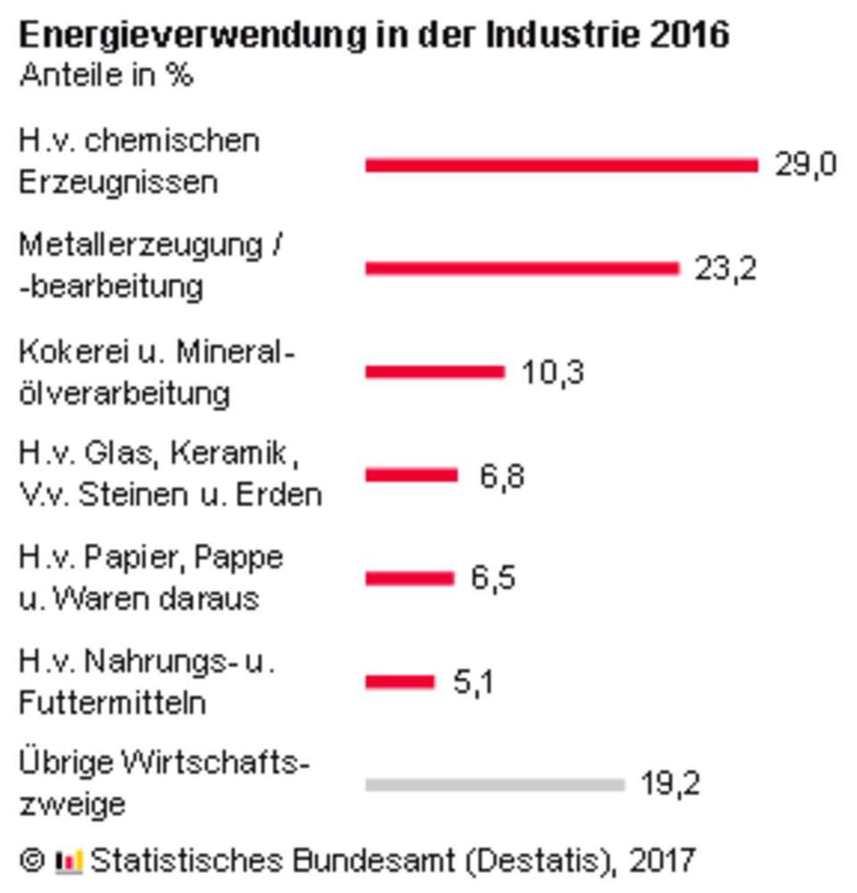 Energieverbrauch Der Industrie Im 16 Gestiegen
