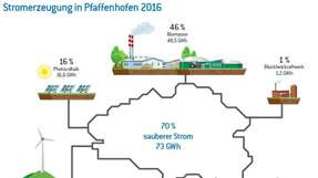 Abbildung Stromversorgung 2016 Pfaffenhofen