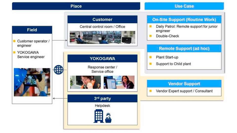 Direkter Zugriff mittels Augmented Reality Verwendungsort und Anwendungsfälle
