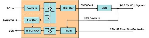 Applikationsbeispiel für den CAN-Transceiver