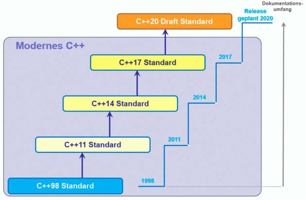 Von C++98 bis C++20