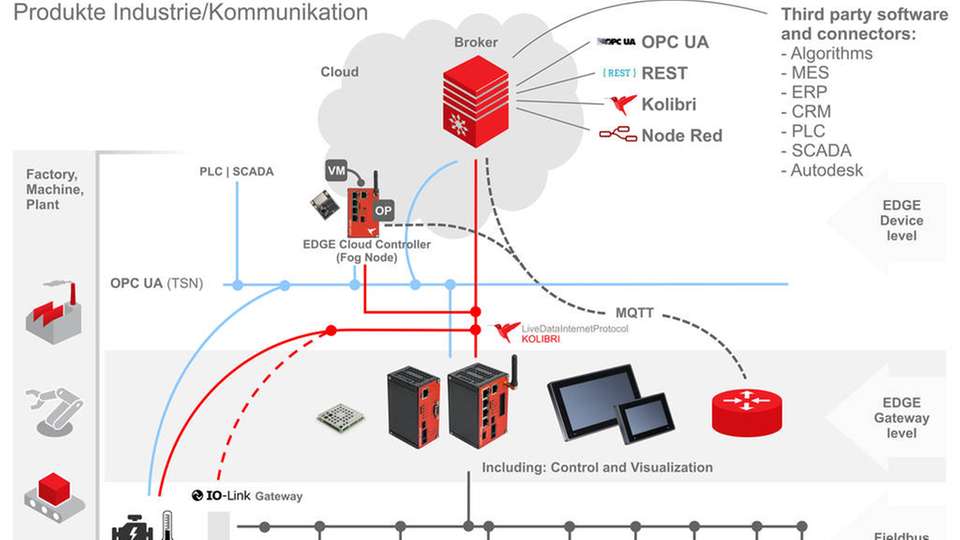 SMC Deutschland und Beck IPC machen Prozessdaten von Maschinen und ihren Komponenten Industrie-4.0-fähig. Etwa die des ALDS-Panels von SMC. Über die entsprechende App werden die Durchflussverbräuche ausgewertet und dabei zum Beispiel die Leckage eines Zylinders visualisiert.