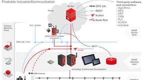 SMC Deutschland und Beck IPC machen Prozessdaten von Maschinen und ihren Komponenten Industrie-4.0-fähig. Etwa die des ALDS-Panels von SMC. Über die entsprechende App werden die Durchflussverbräuche ausgewertet und dabei zum Beispiel die Leckage eines Zylinders visualisiert.