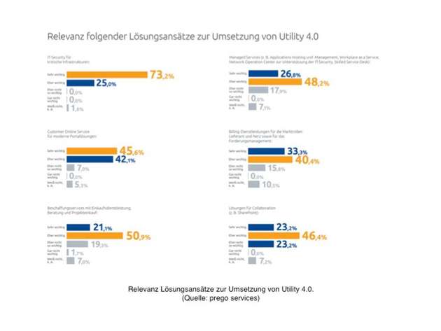 Relevanz der Lösungsansätze zur Umsetzung von Utility 4.0
