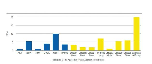 Die Übersicht zeigt, wie stark sich die unterschiedlichen Schutzmedien in Folge einer 1000-stündigen UV-Bestrahlung verfärben.