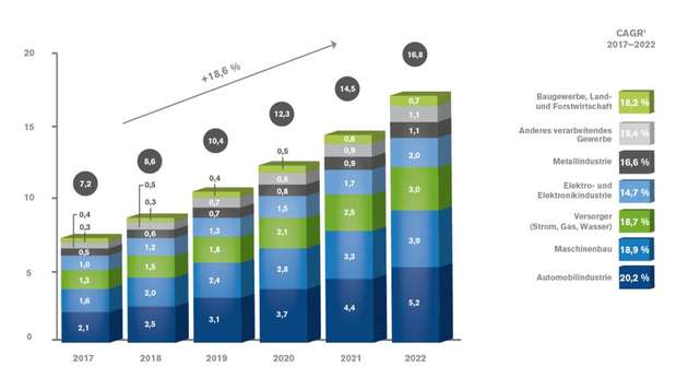 Die Studie hat sieben Marktsegmente untersucht. Das stärkste Wachstum auf dem IIoT-Markt verzeichnen dabei die Automobilindustrie und der Maschinen- und Anlagenbau.