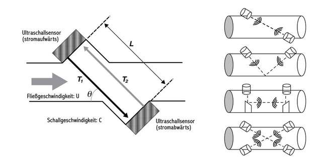 Beispiel für die Ultraschall-Messung in Durchflussmessern und gängige Topologien zur Positionierung in einem Rohr.