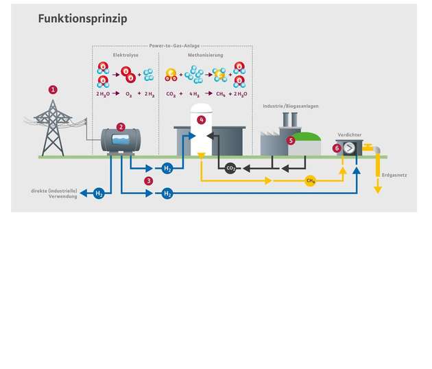 Siehe Überschrift Funktionsprinzip Power-to-Gas erklärt