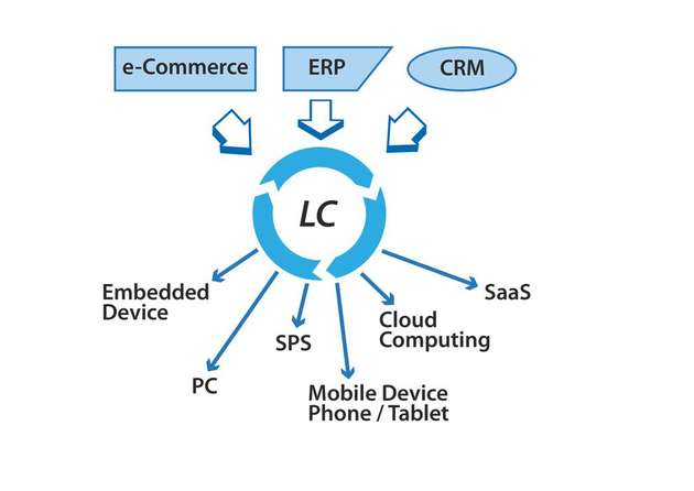 Codemeter License Central erzeugt und verwaltet Lizenzen und liefert sie an den Anwender. Eine Anbindung an CRM-, E-Commerce- und ERP-Systeme wird nur ein Mal für alle Lizenzformen und alle Szenarien benötigt. 