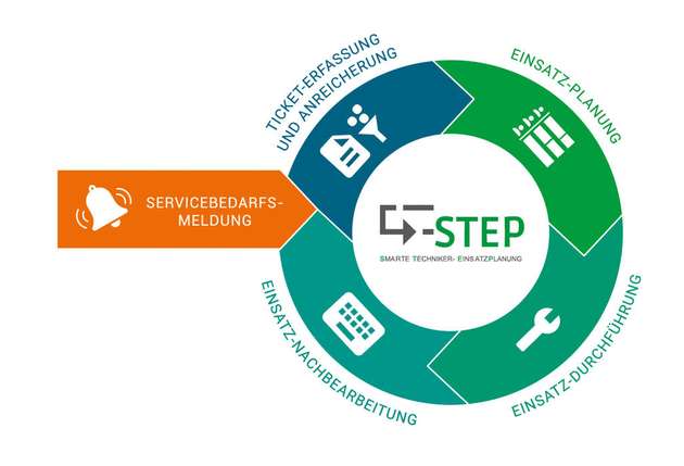 STEP ist ein von BMWi gefördertes Projekt und beschäftigt sich mit der Integration digitaler Technologien für eine vorausschauende Instandhaltung.