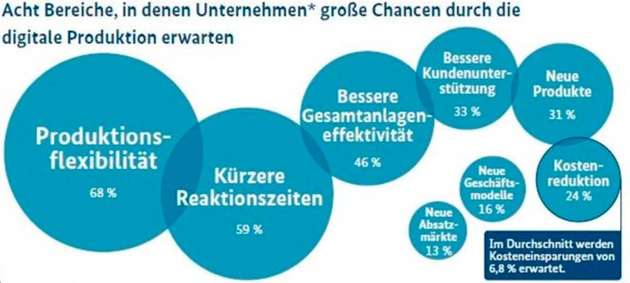 Acht Bereiche, in denen Unternehmen große Chancen durch die Digitalisierung sehen. (Quelle: BMWi)