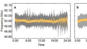 Frequenzmessungen in Deutschland aus dem Jahr 2015 (Daten: 50Hertz): Die Stromnetzfrequenz schwankt um 50Hz im europäischen Stromnetz und zeigt große Sprünge insbesondere bei den Handels-Intervallen von 15 Minuten. Meist bleibt die Netzfrequenz innerhalb des gelben Bereichs, doch Ausreißer nach oben und unten (grau) sind vor allem alle 15 Minuten sehr wahrscheinlich.