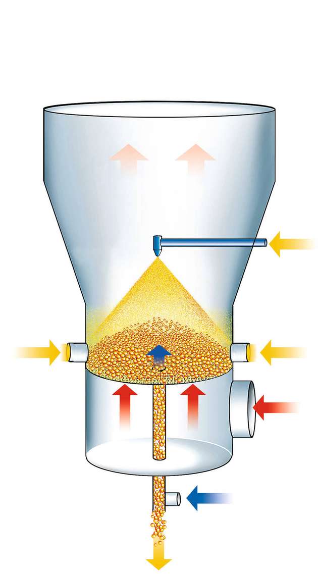 Das AGT-Prinzip zur kontinuierlichen Sprühgranulation und Trocknung ist die älteste Form eines kontinuierlichen Wirbelschicht-Granulators. 