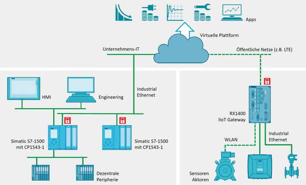 Typische Konfigurationen zur Cloud-Konnektivität nutzen die SPS als Aggregationsstufe (links) oder spezielle IIoT-Gateways (rechts).