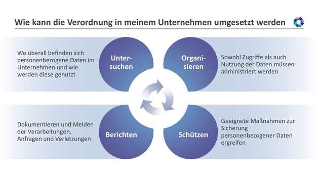 Die Umsetzung der DsGVO kann in vier Schritten angegangen werden.