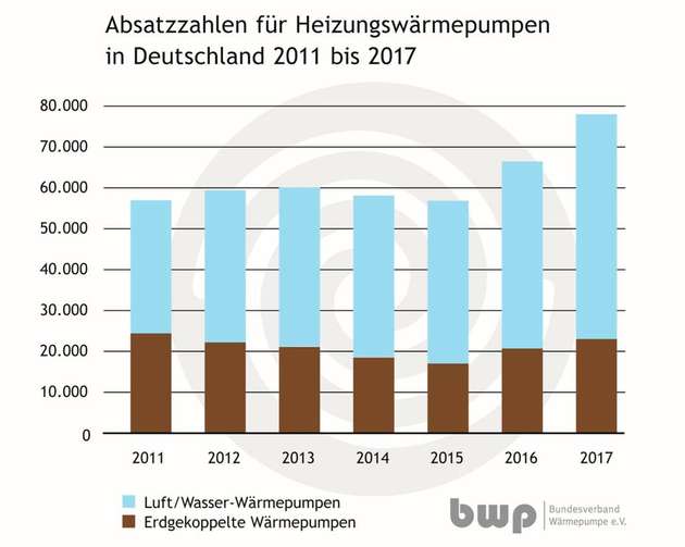 Wärmepumpen-Absatz wächst deutlich.