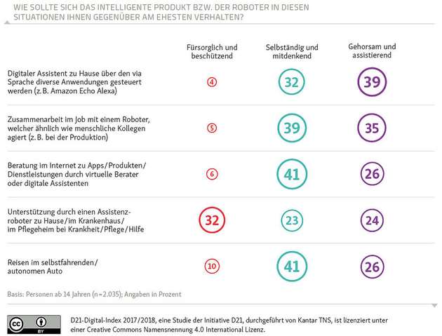 Die Studie zeigt unterschiedliche Meinungen darüber, wie sich ein Roboter im Verhältnis zu Menschen verhalten soll.