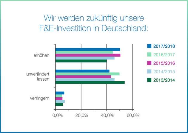 Zukünftige F&E-Investitionen: 50 Prozent der Unternehmen gaben an, F&E-Investitionen erhöhen zu wollen, rund 43 Prozent wollen diese unverändert lassen.