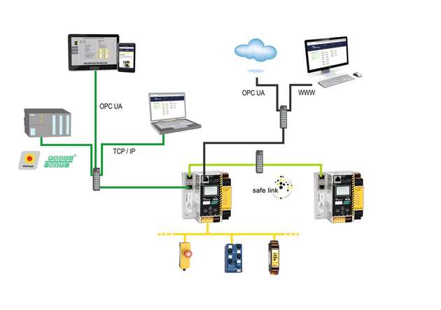 Datenaustausch in der Zukunft: OPC UA als offenes Kommunikationsprotokoll kann sowohl über die Feldbusschnittstelle als auch über die Diagnoseschnittstelle der Gateways verwendet werden.