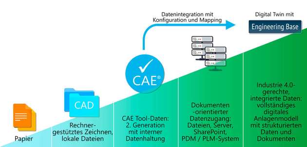 Von Papier bis Industrie 4.0: Echte Digitalisierung im Engineering braucht referenzierende Datenmodelle, die über PDF & Co. hinausgehen. Die Plattform Engineering Base markiert diese höchste Digitalisierungsstufe.