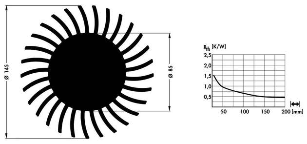 Das Wärmewiderstands-Diagramm für den passiven Kühlkörper SK 592, bezogen auf dessen Länge