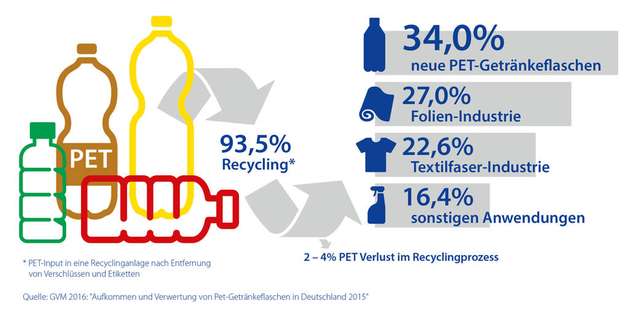 PET-Recycling im Detail