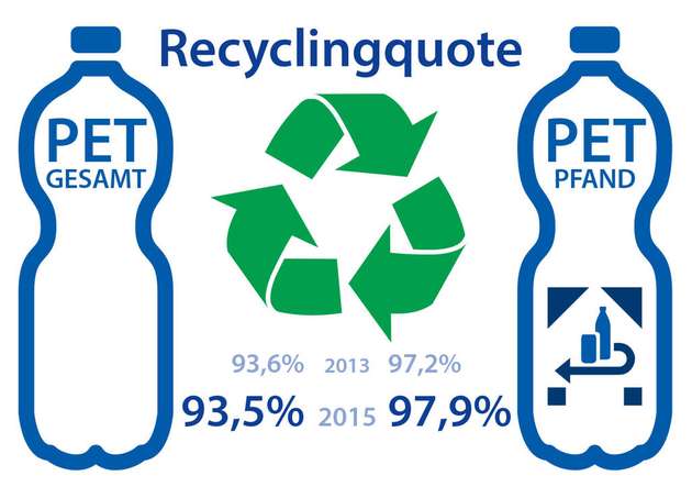 Recyclingquote in Deutschland