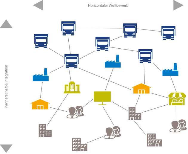 Der Wettbewerb findet künftig zwischen agilen und sich teilweise überschneidenden Supply-Chain-Netzwerken statt.