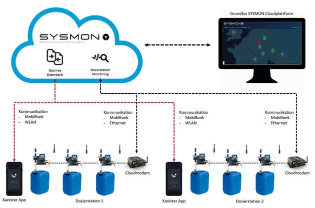 Über die Sysmon-Cloud-Plattform und mit der Chemikalien-App kann der Betreiber seine Dosierstation verwechslungssicher betreiben.