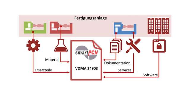 SmartPCN 3.0 und das VDMA-Einheitsblatt 24903 ermöglichen die Verknüpfung unterschiedlicher, für die Produktion und Instandhaltung eines Produkts relevanter Änderungs- beziehungsweise Abkündigungsinformationen.