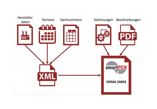 Mit Hilfe der in einem Zip-Container abgespeicherten XML-Dateien lassen sich alle relevanten SmartPCN-Daten einfach erfassen und weiterverarbeiten.