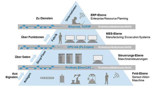 Durch die zunehmende Digitalisierung und die Anbindung von Automationslösungen müssen vernetzte Anlagen und ihre Schnittstellen hinsichtlich der Anforderungen an die Cyber-Security ausreichend abgesichert werden.