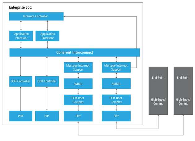 Der IP-Stack, der die PCIe-Schnittstelle mit dem Rest des SoC verbindet, verdeutlicht die Komplexität eines derartigen Systems. 